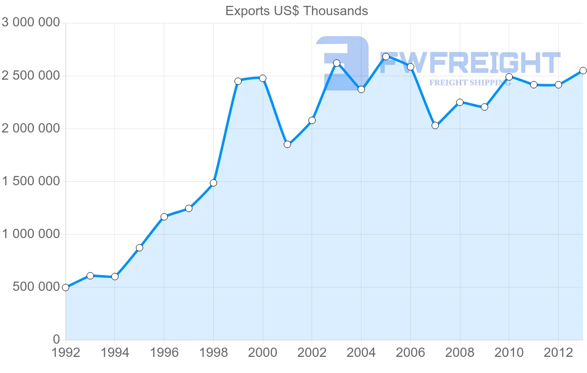 Shipping company from Slovakia to Belgium