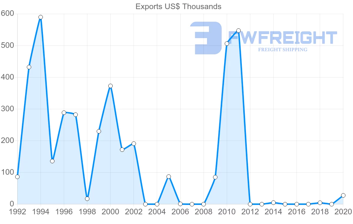 Shipping company from Slovakia to Belize