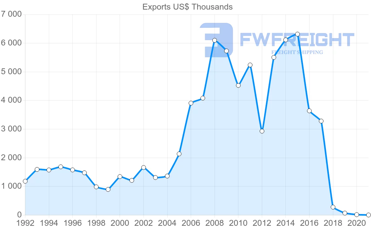 Shipping company from Slovakia to Benin
