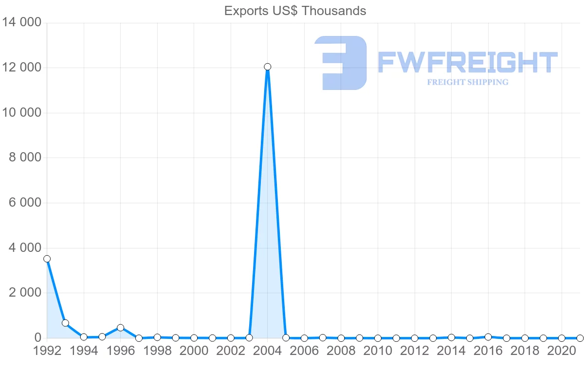 Shipping company from Slovakia to Bermuda