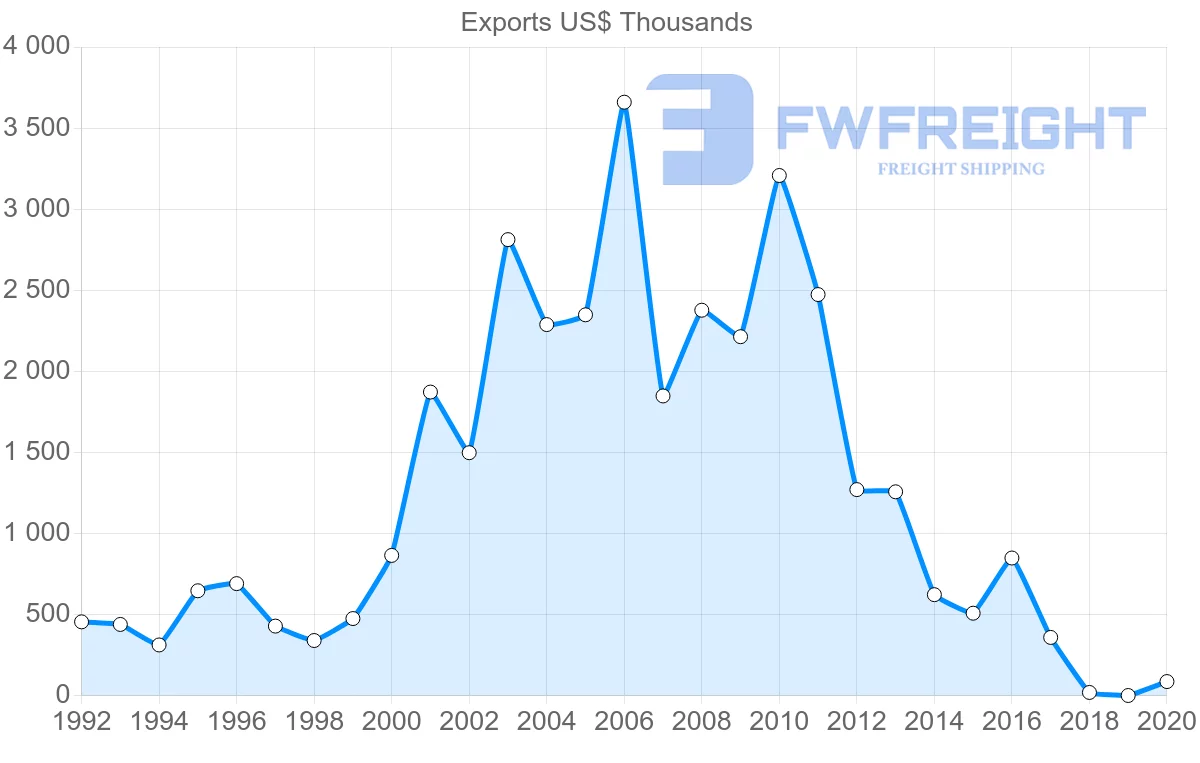 Shipping company from Slovakia to Bolivia