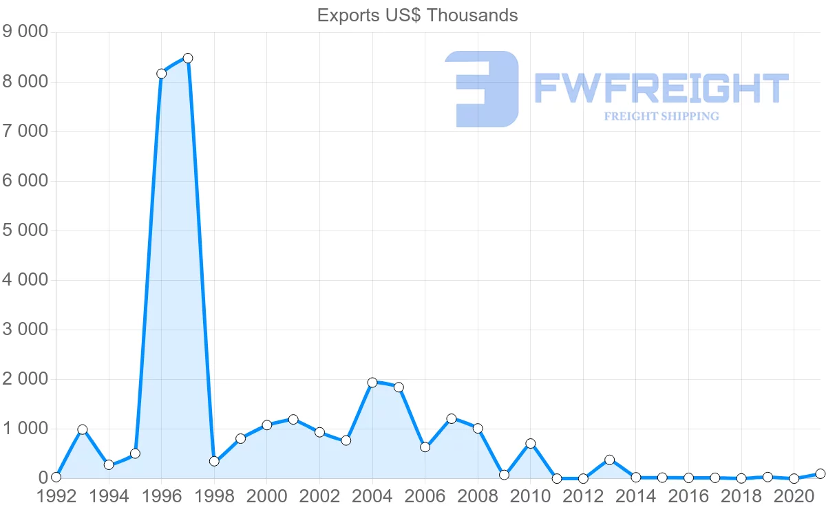 Shipping company from Slovakia to Botswana
