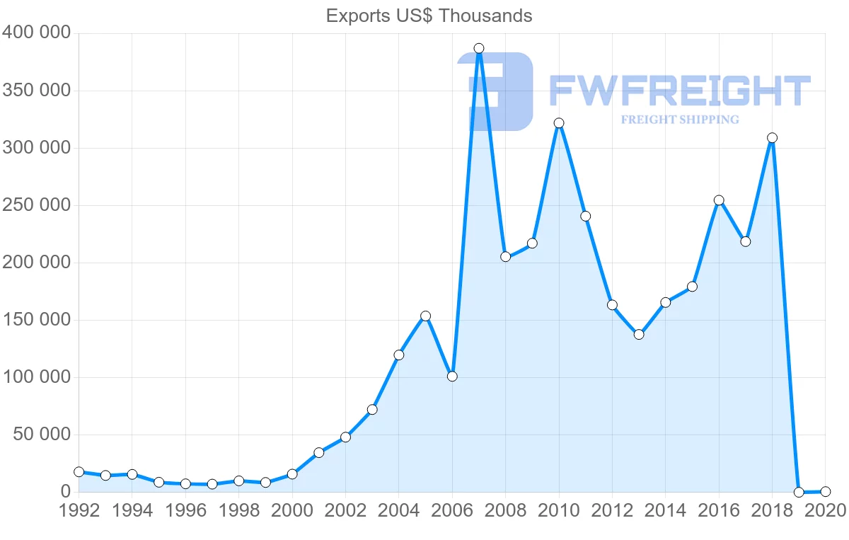 Shipping company from Slovakia to Brazil