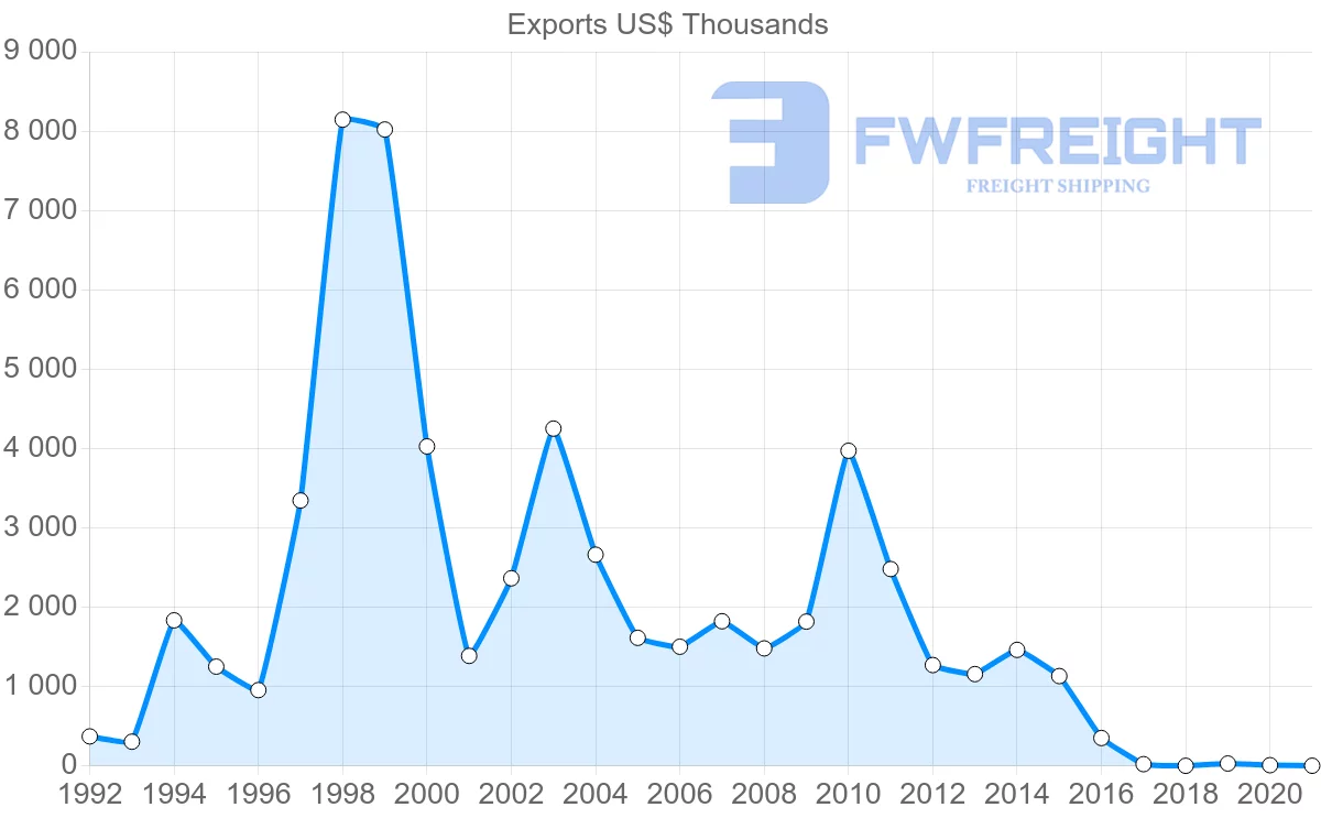 Shipping company from Slovakia to Cameroon