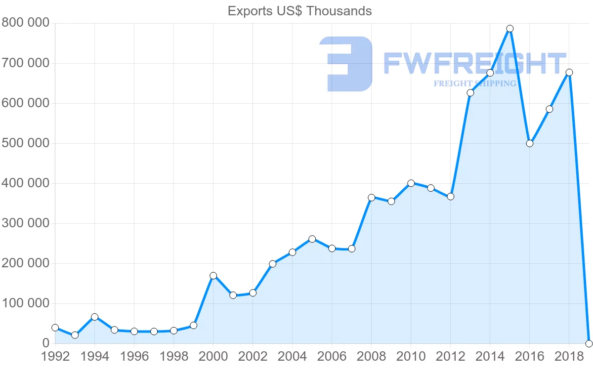 Shipping company from Slovakia to Canada