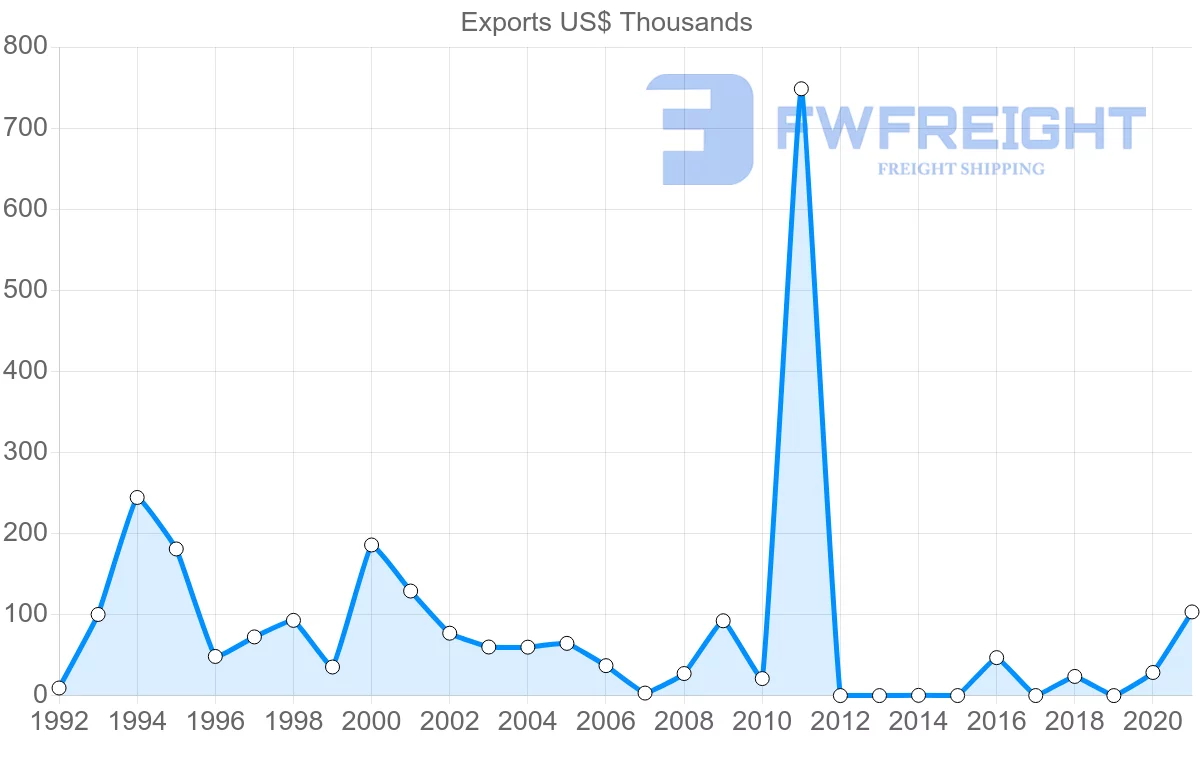Shipping company from Slovakia to Cape Verde