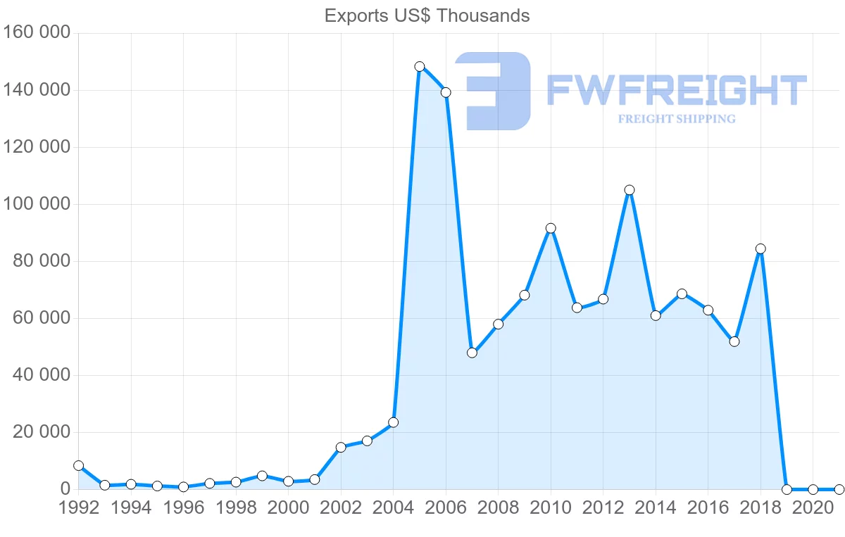 Shipping company from Slovakia to Chile