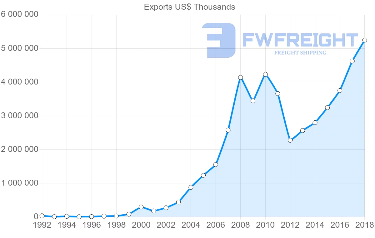 Shipping company from Slovakia to China