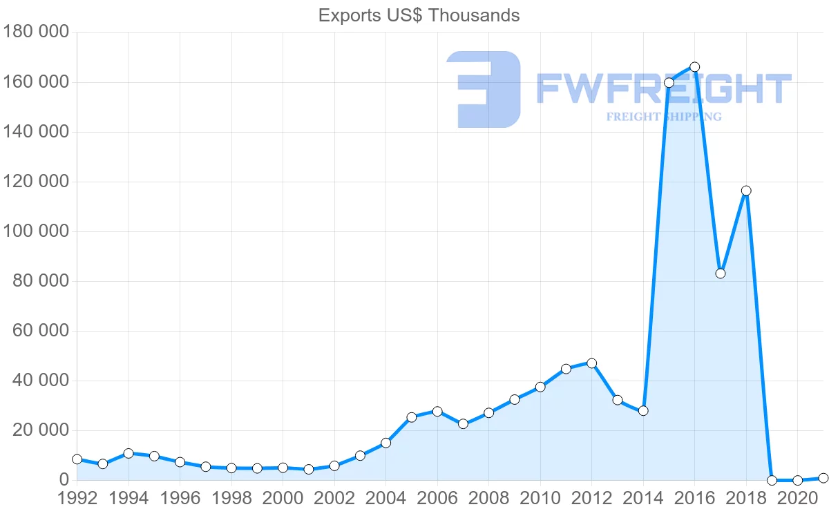 Shipping company from Slovakia to Colombia