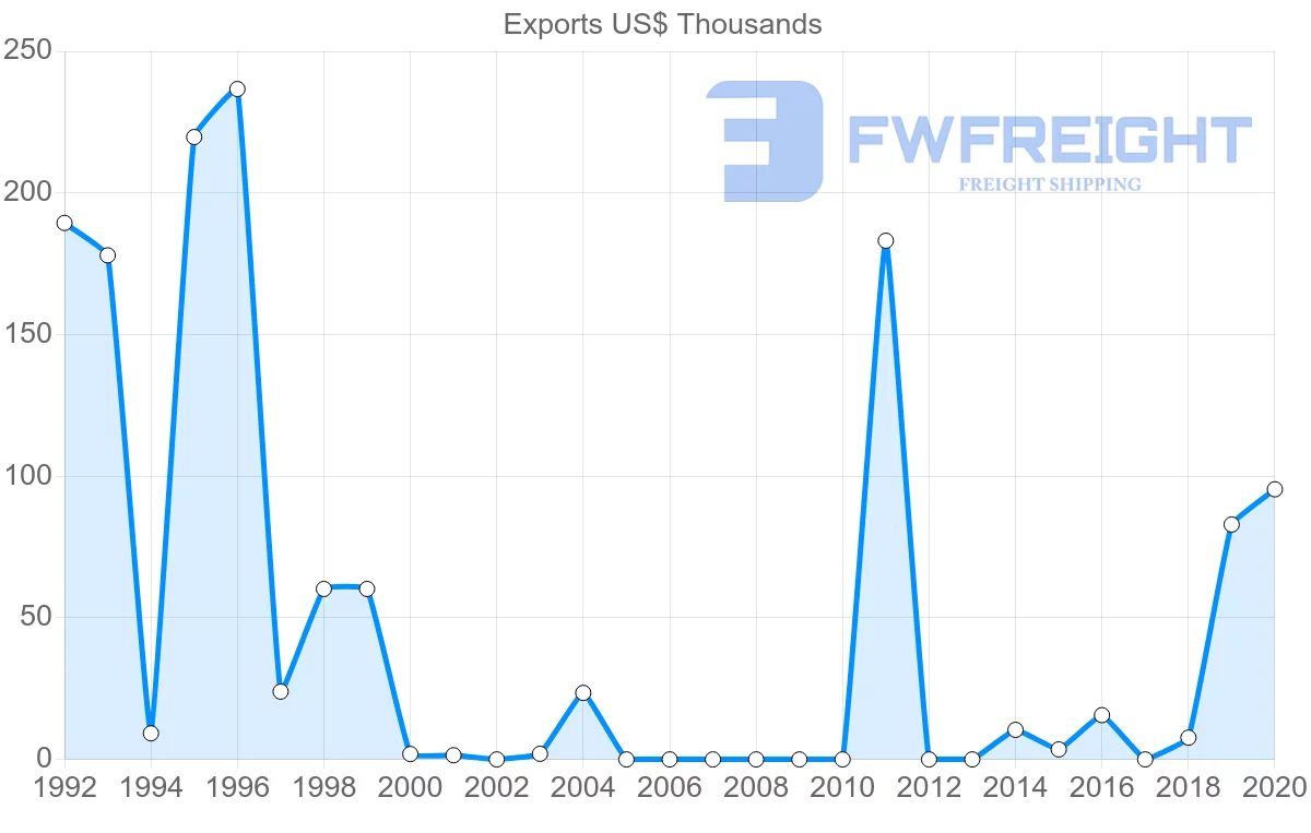 Shipping company from Slovakia to Comoros