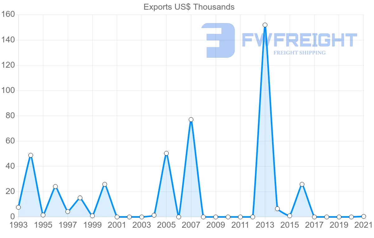 Shipping company from Slovakia to Cook Islands