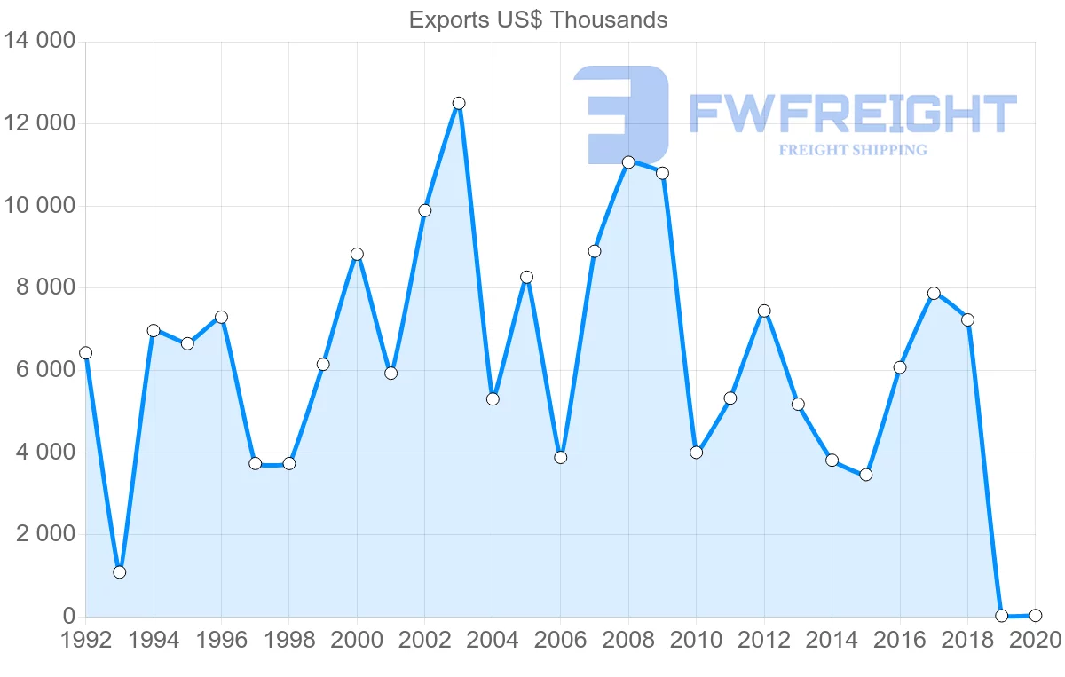 Shipping company from Slovakia to Costa Rica