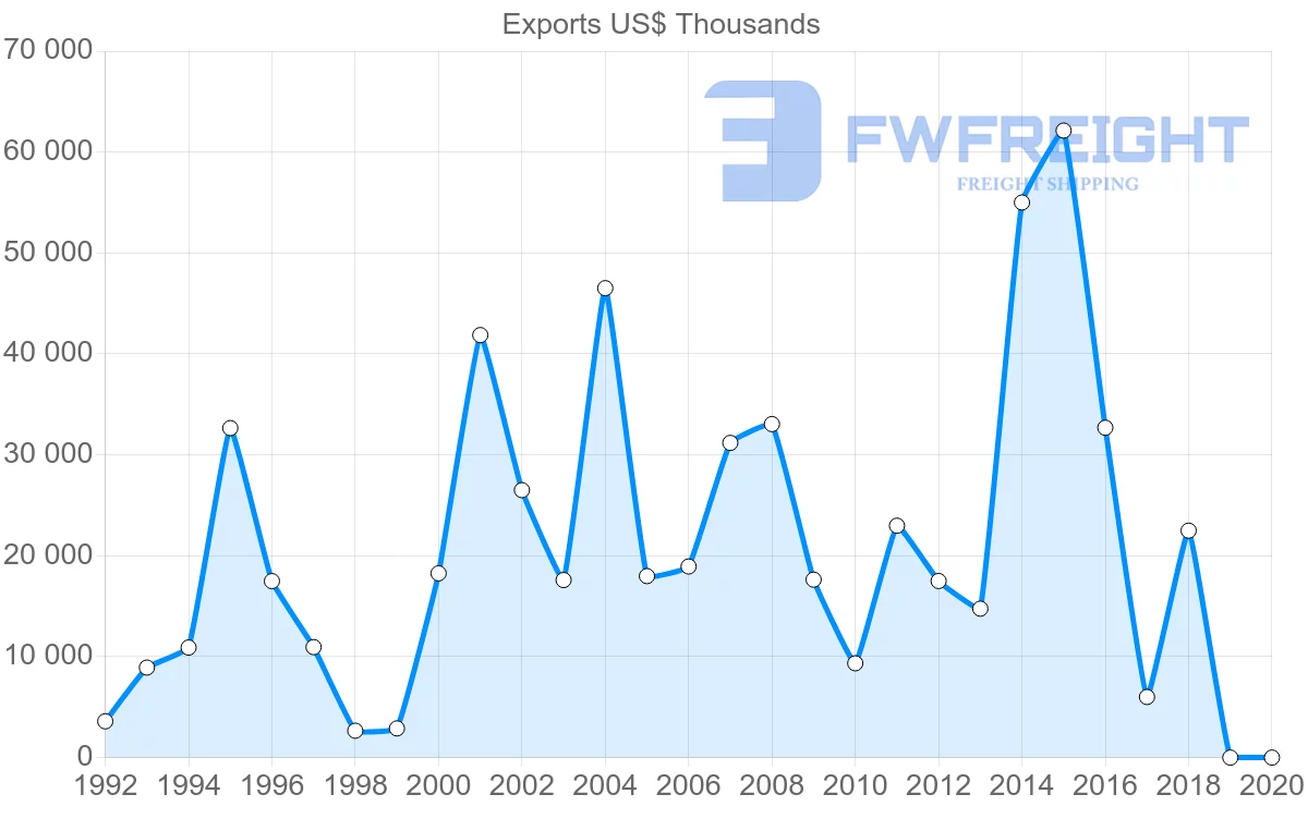 Shipping company from Slovakia to Cuba