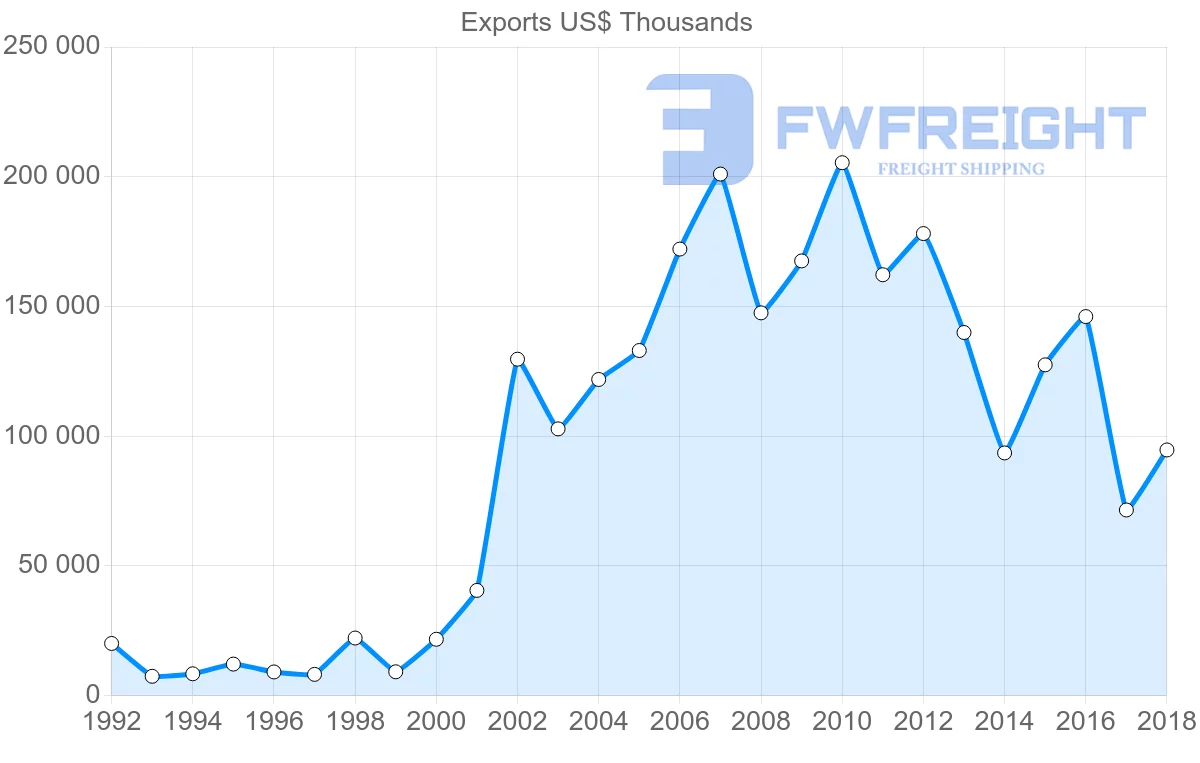 Shipping company from Slovakia to Cyprus