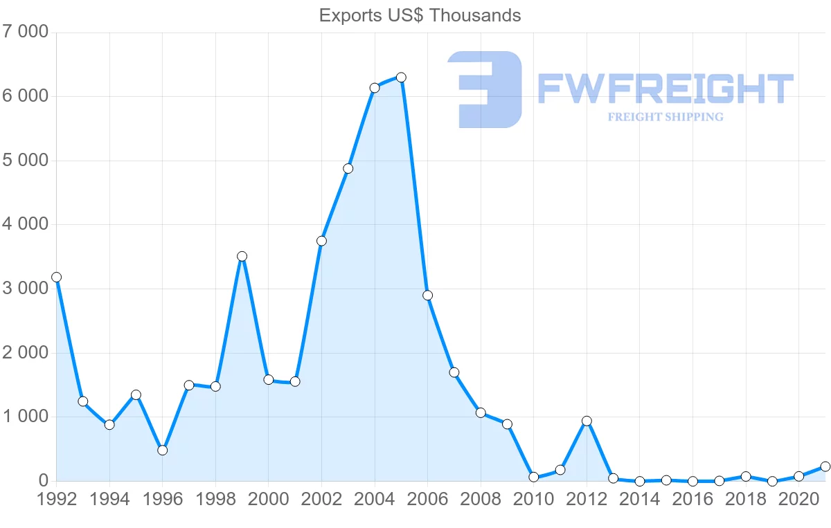 Shipping company from Slovakia to Democratic Republic of the Congo
