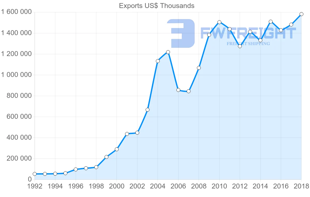 Shipping company from Slovakia to Denmark