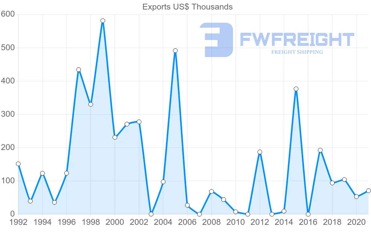 Shipping company from Slovakia to Djibouti