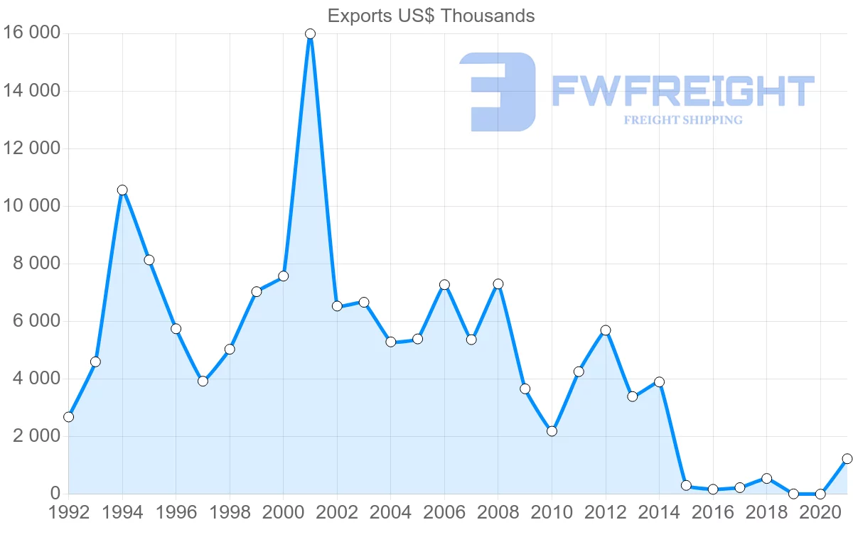 Shipping company from Slovakia to Dominican Republic