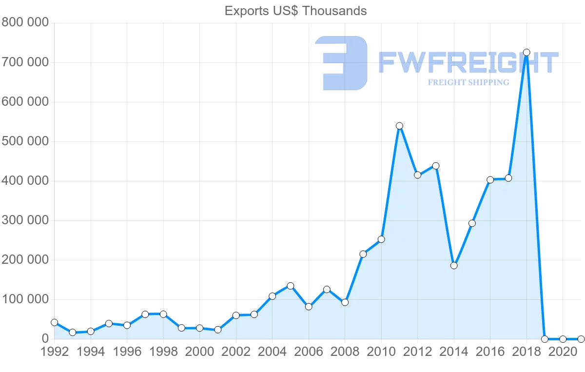 Shipping company from Slovakia to Egypt