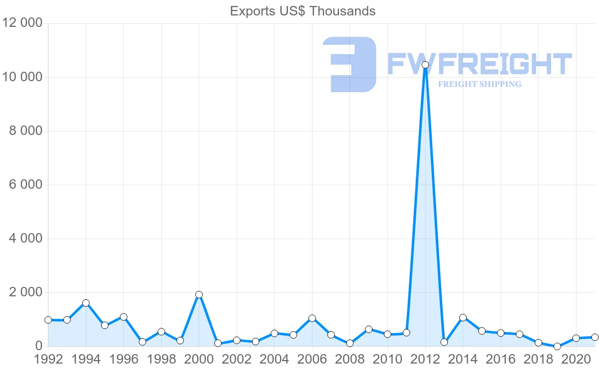 Shipping company from Slovakia to El Salvador