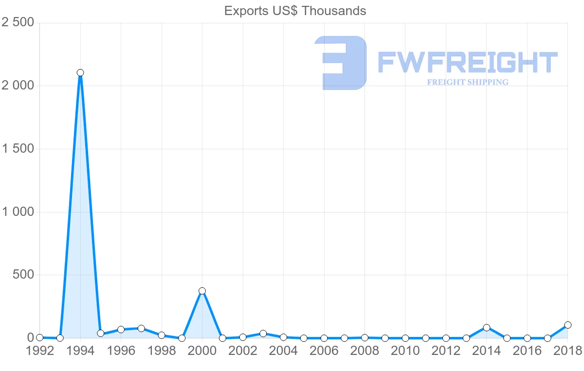 Shipping company from Slovakia to Eritrea