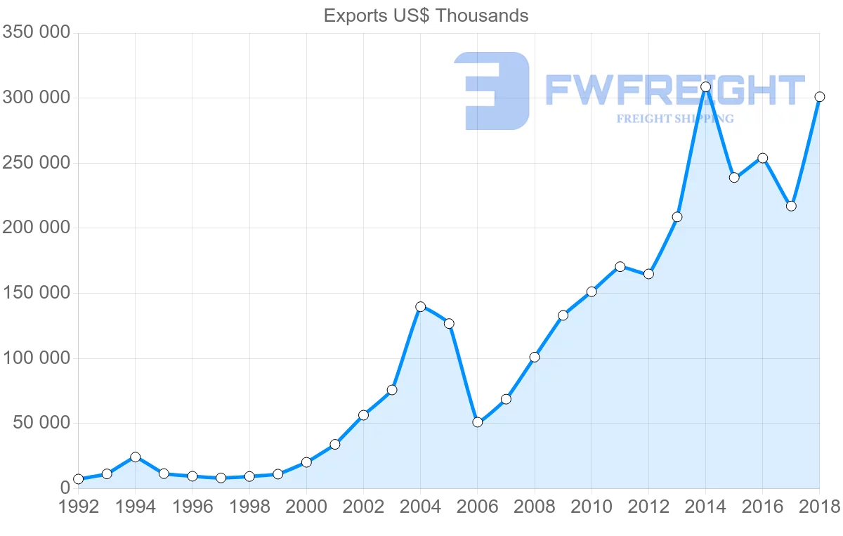 Shipping company from Slovakia to Estonia