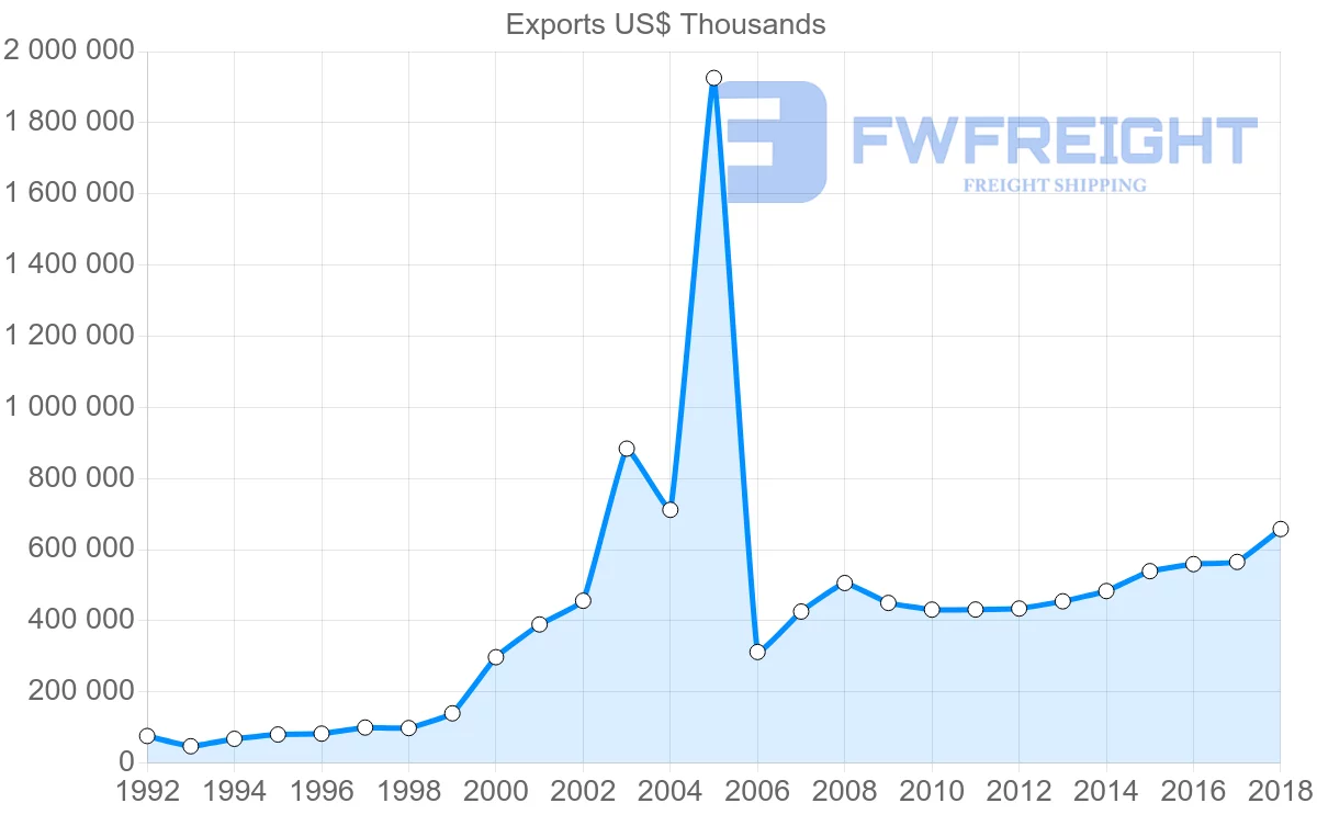 Shipping company from Slovakia to Finland