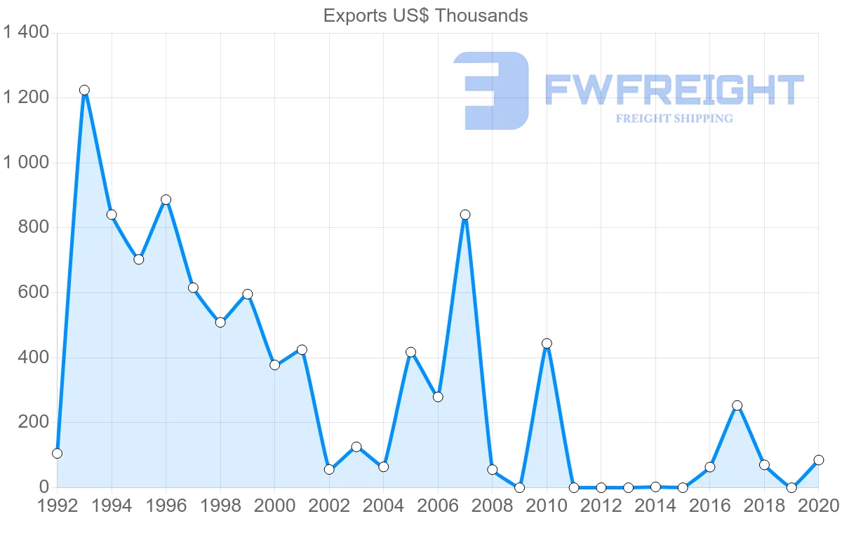 Shipping company from Slovakia to Gambia