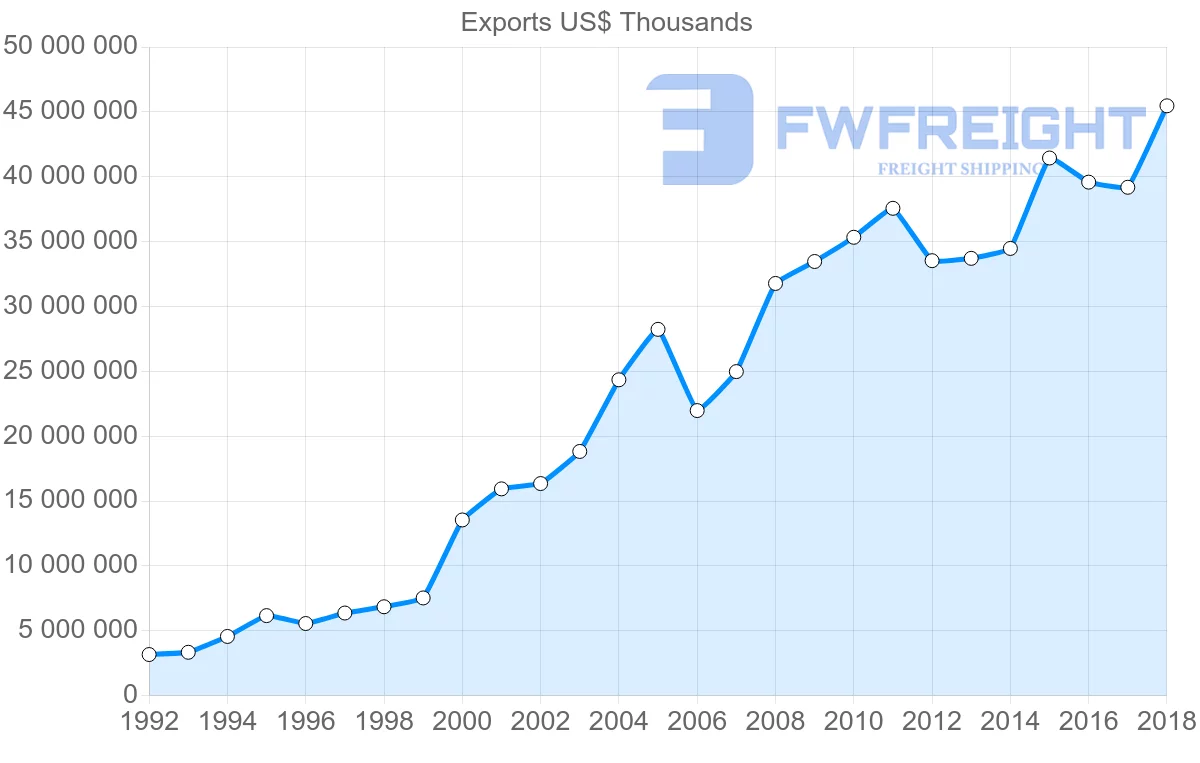 Shipping company from Slovakia to Germany
