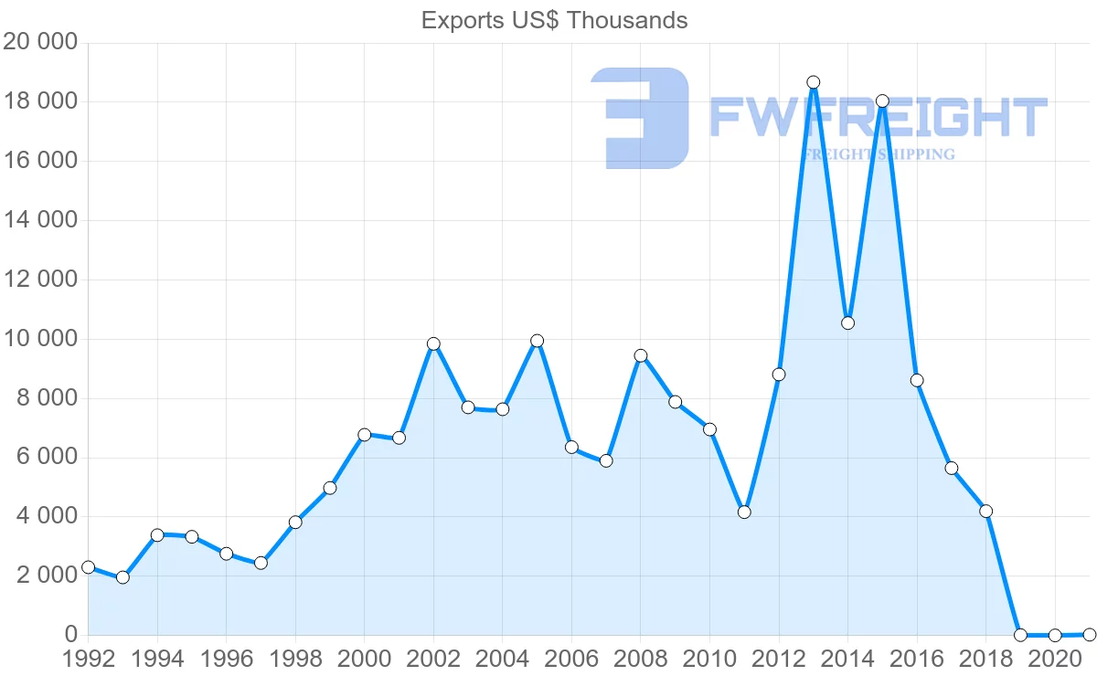 Shipping company from Slovakia to Ghana
