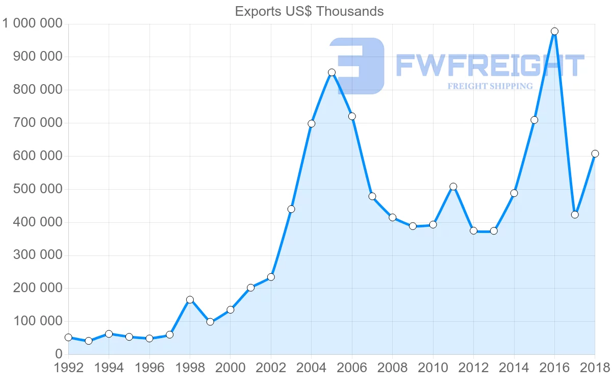 Shipping company from Slovakia to Greece