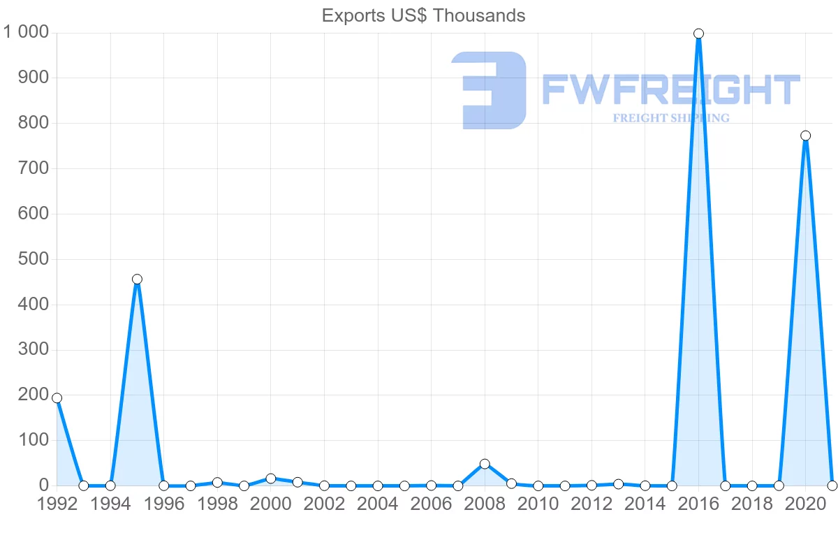 Shipping company from Slovakia to Greenland