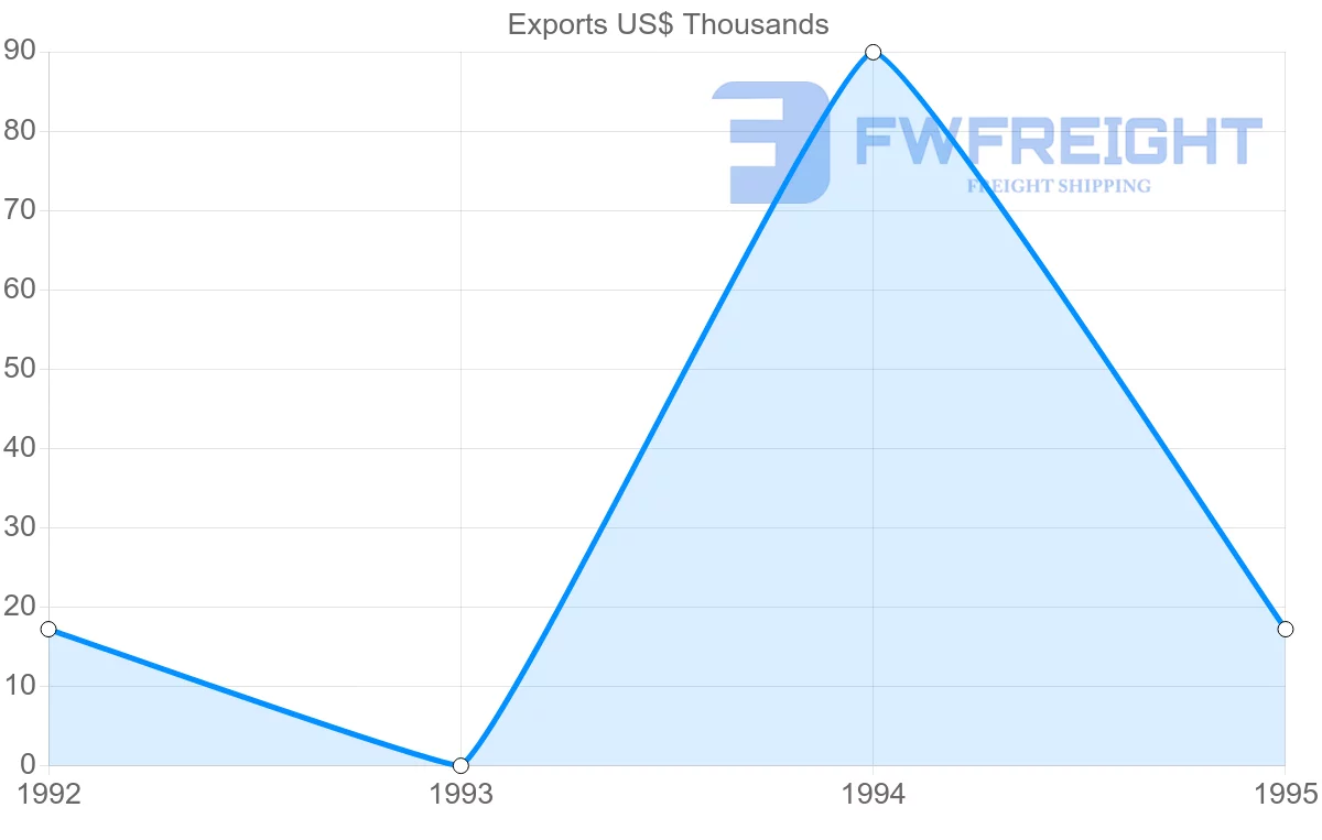 Shipping company from Slovakia to Guadeloupe