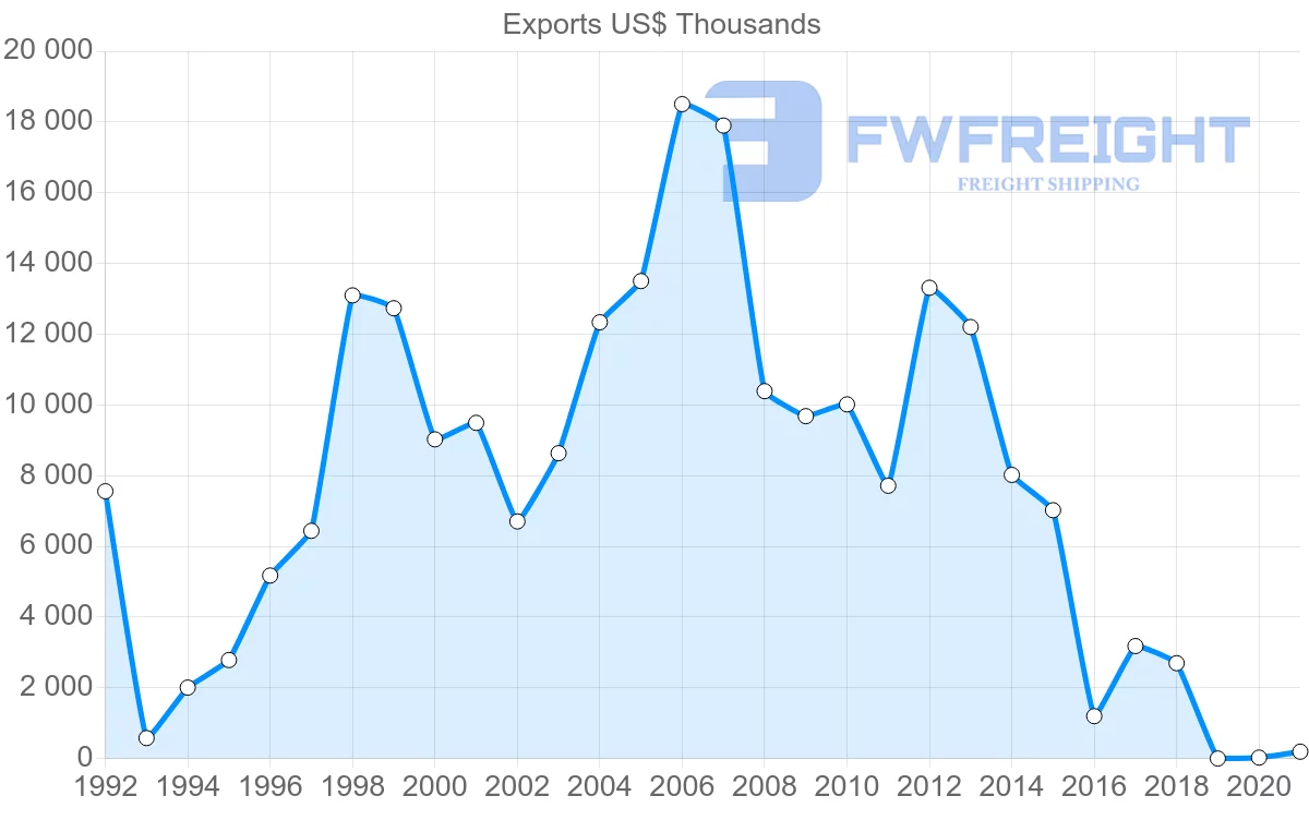 Shipping company from Slovakia to Guatemala
