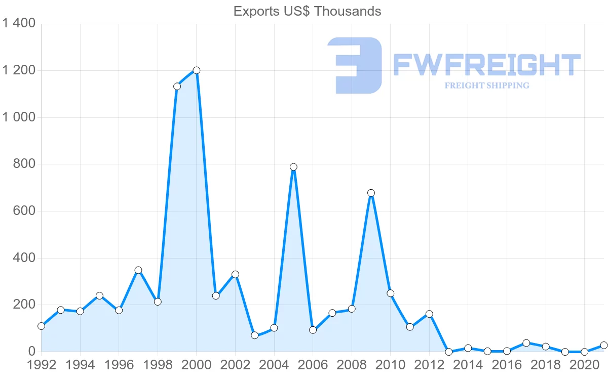 Shipping company from Slovakia to Guyana