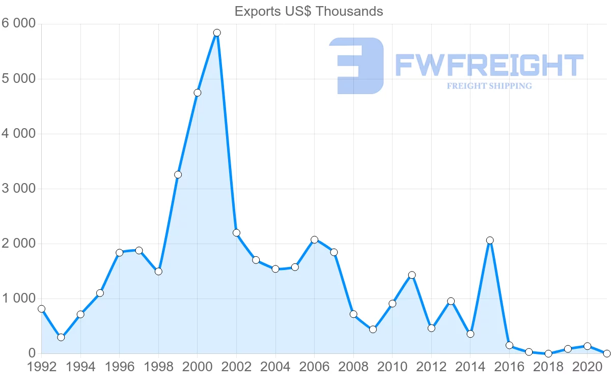 Shipping company from Slovakia to Honduras