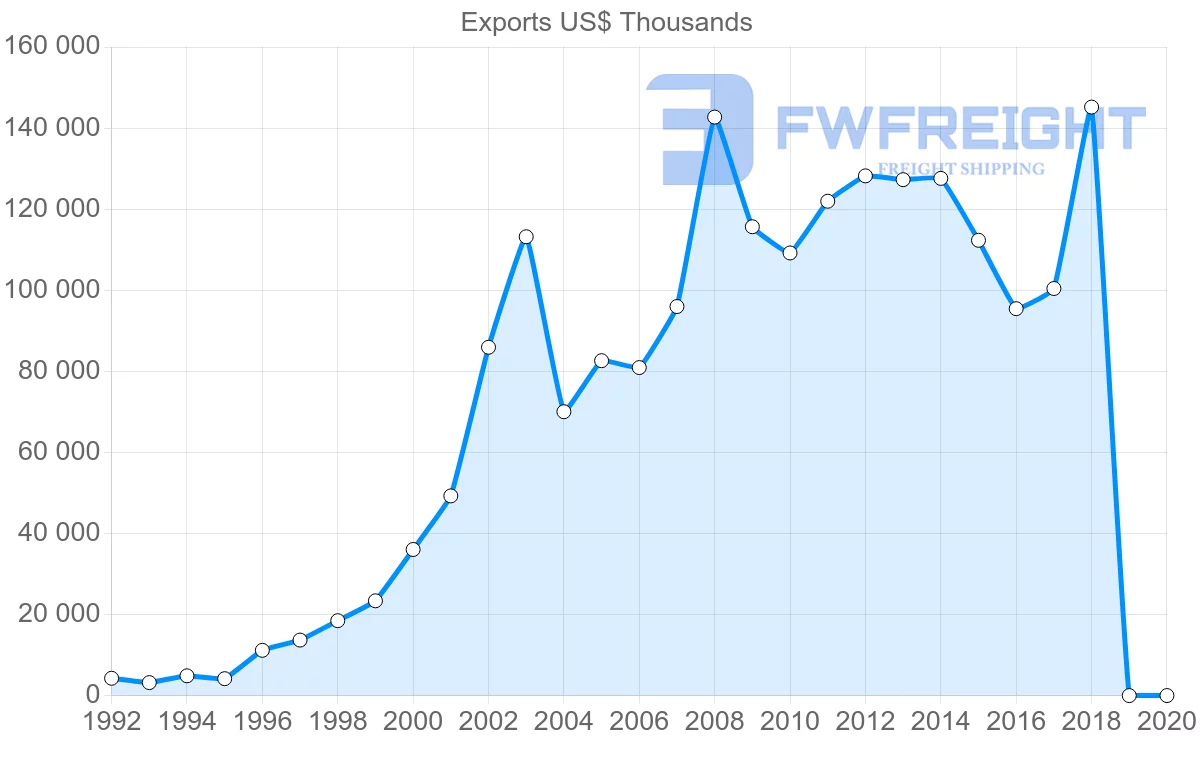 Shipping company from Slovakia to Hong Kong