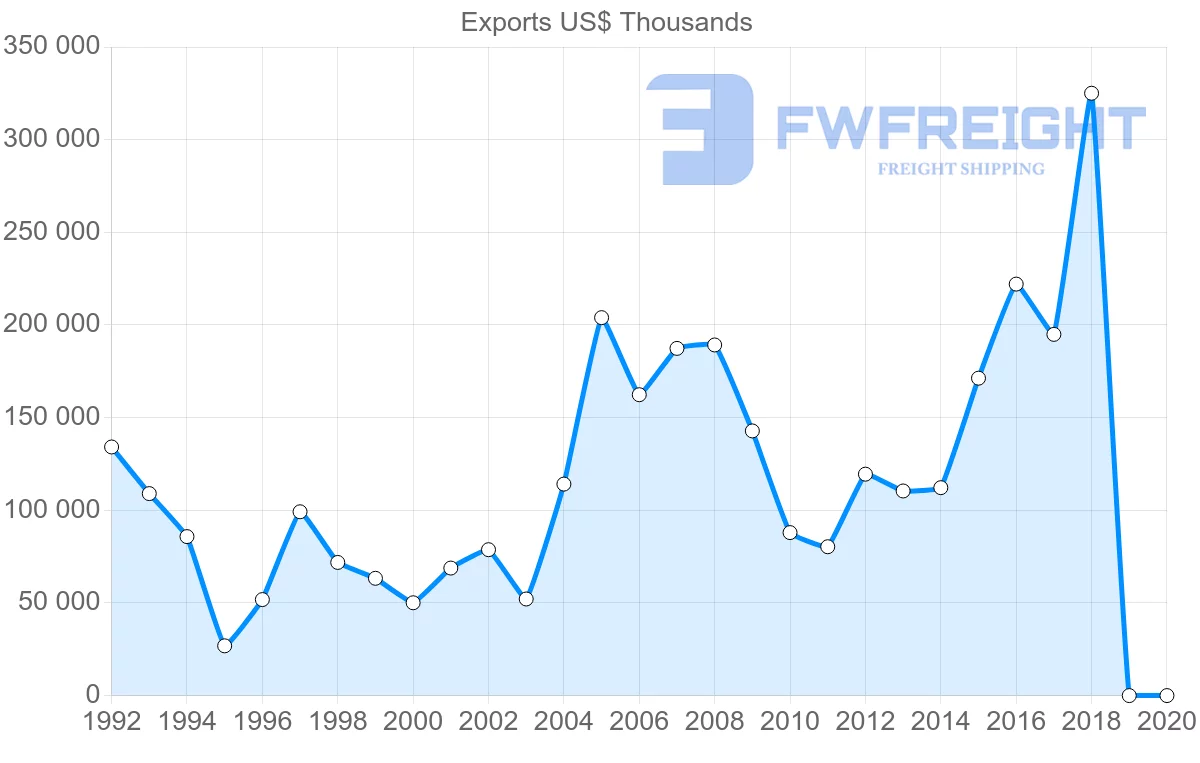 Shipping company from Slovakia to India