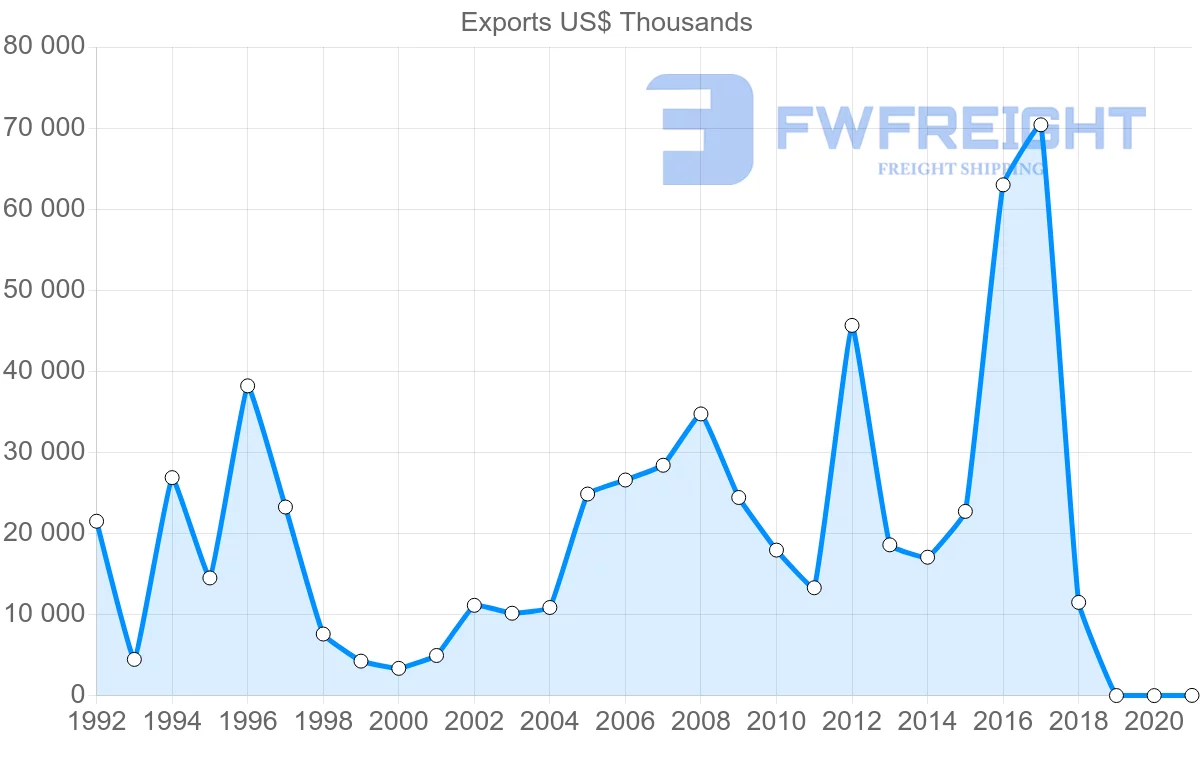 Shipping company from Slovakia to Indonesia