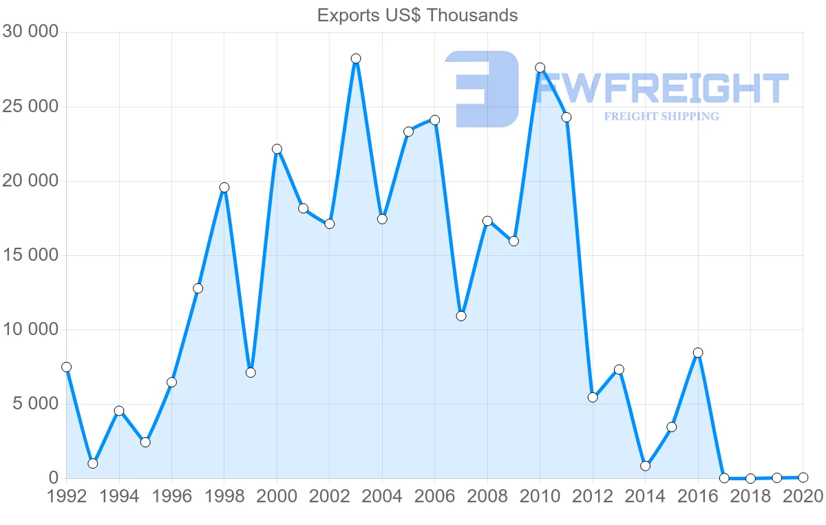 Shipping company from Slovakia to Iraq