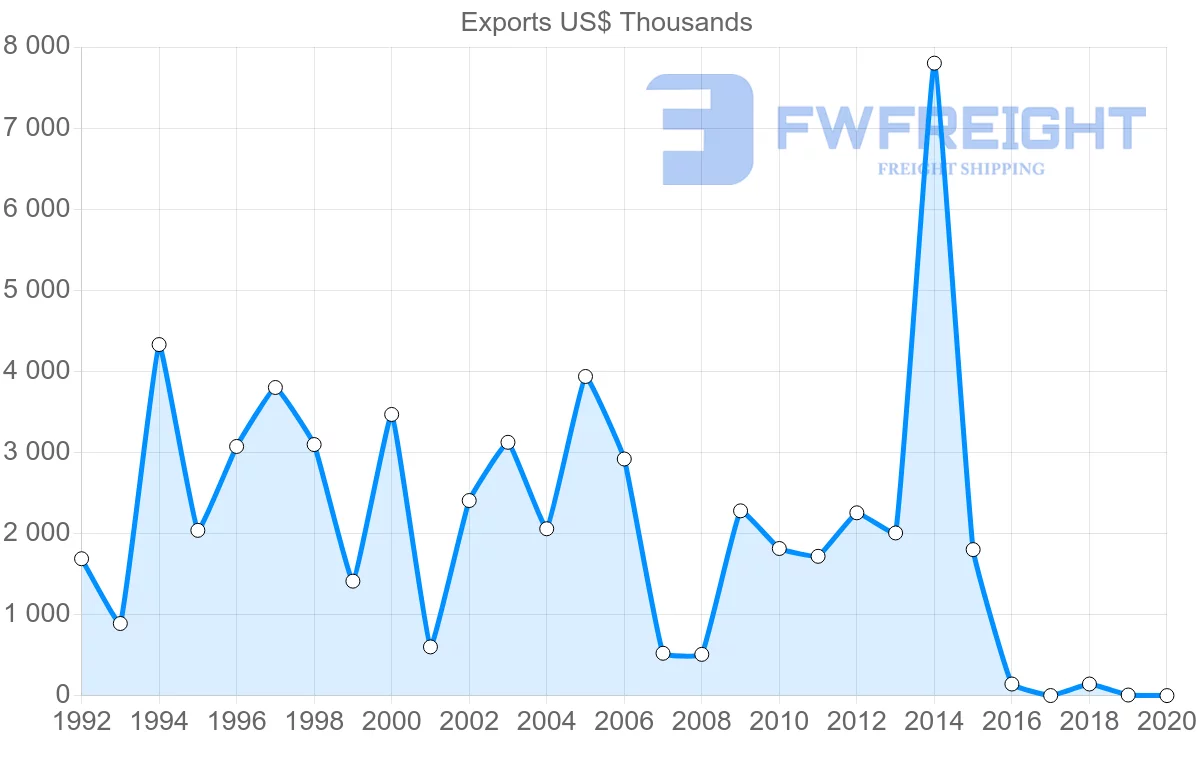 Shipping company from Slovakia to Jamaica