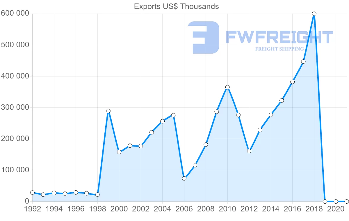 Shipping company from Slovakia to Japan