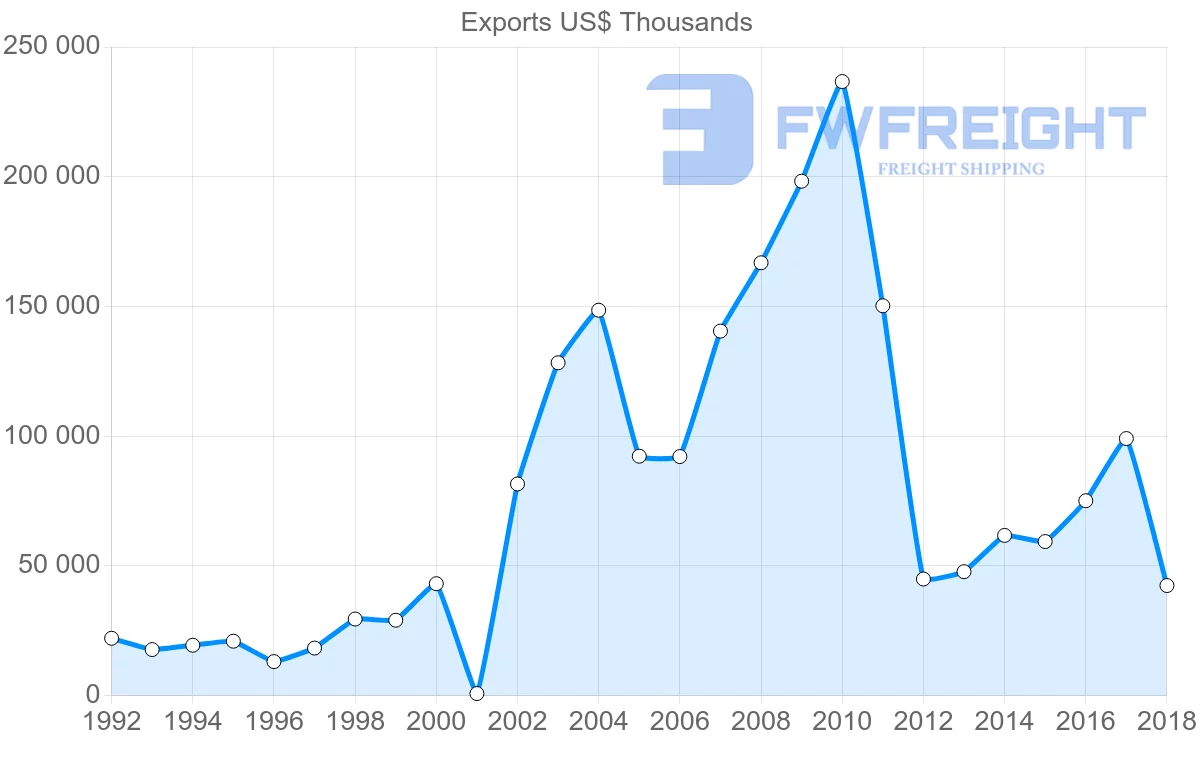 Shipping company from Slovakia to Kazakhstan