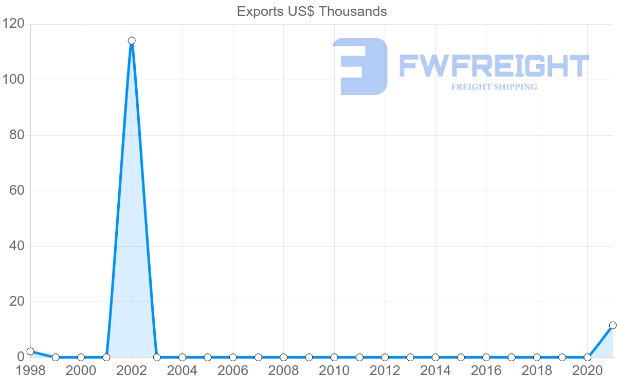 Shipping company from Slovakia to Kiribati