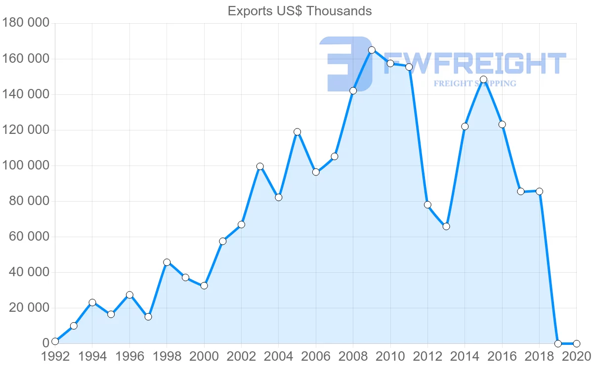 Shipping company from Slovakia to Kuwait