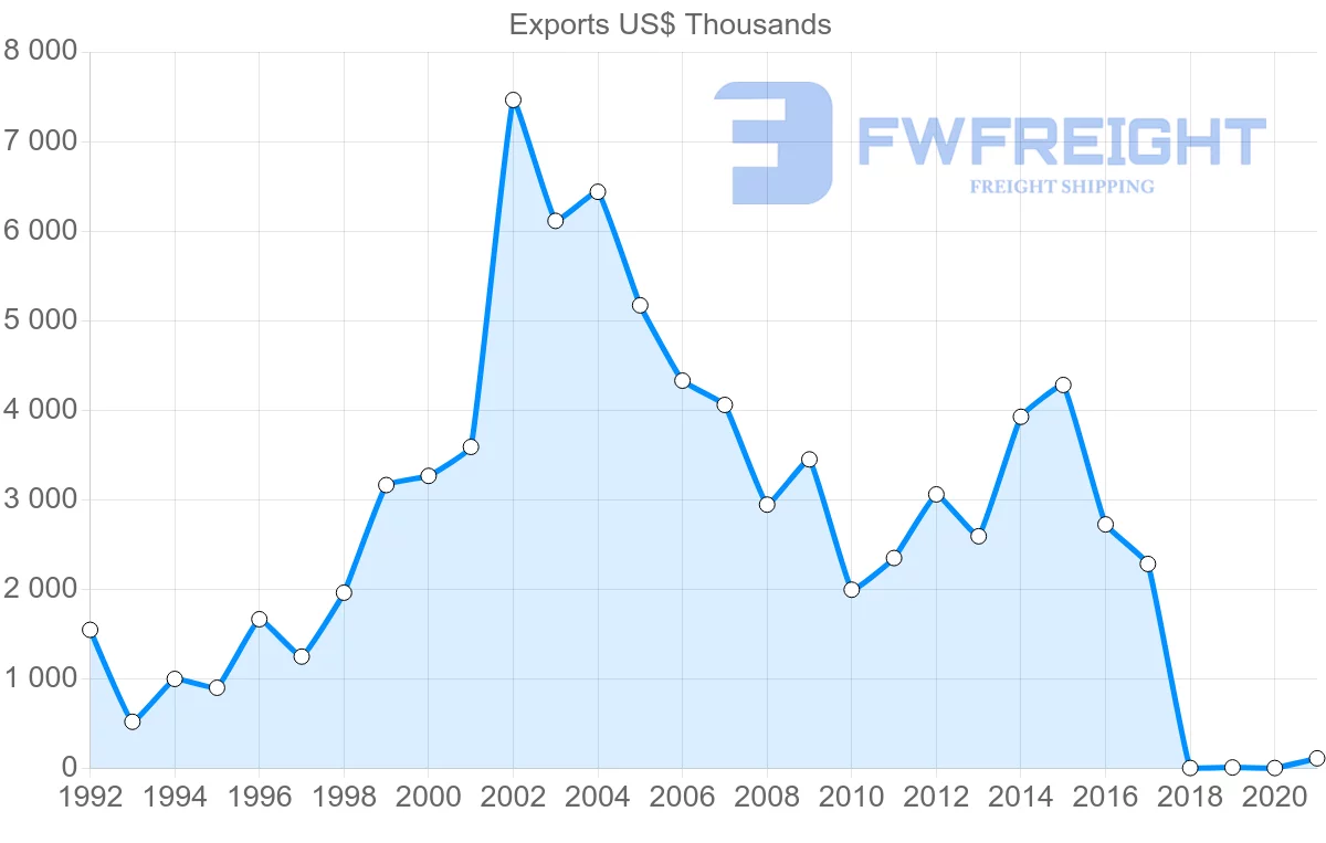 Shipping company from Slovakia to Kyrgyzstan