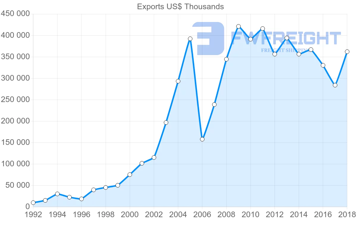Shipping company from Slovakia to Latvia