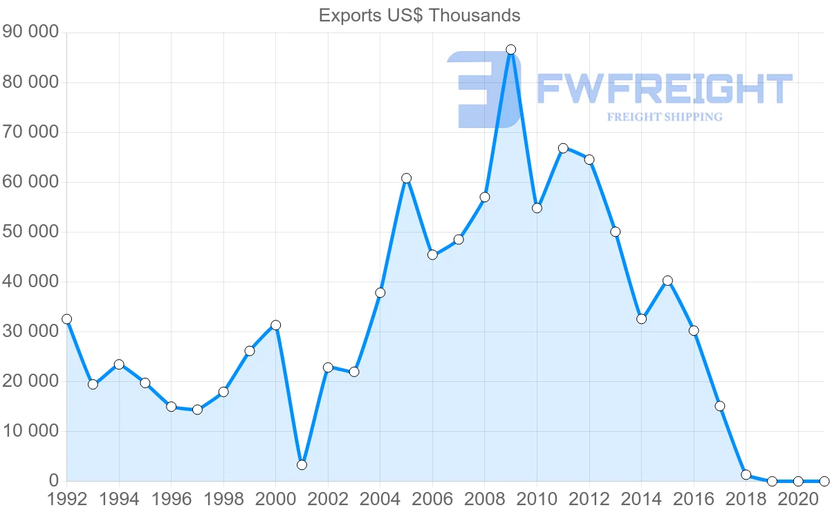 Shipping company from Slovakia to Lebanon