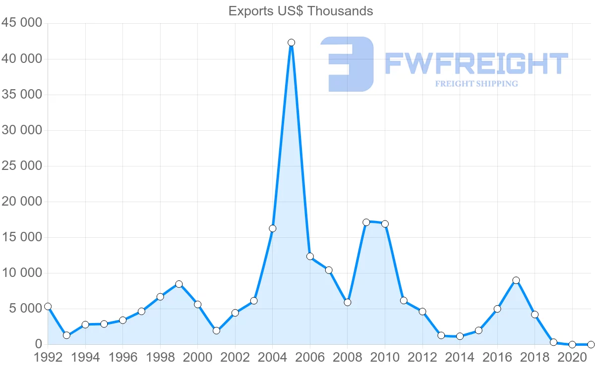 Shipping company from Slovakia to Libya