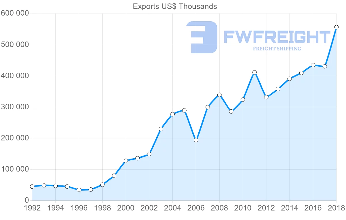 Shipping company from Slovakia to Lithuania
